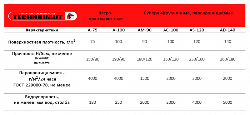 Паропроницаемые ветро-, влагозащитные мембраны