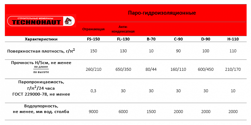 Паро-гидроизоляционные мембраны